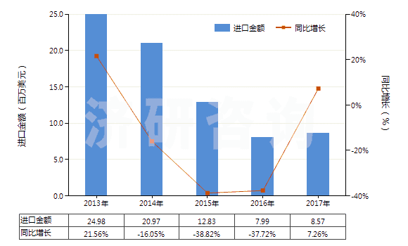 2013-2017年中國(guó)2-乙基-2（羥甲基）丙烷-1,3-二醇（三羥基甲基丙烷）(HS29054100)進(jìn)口總額及增速統(tǒng)計(jì)